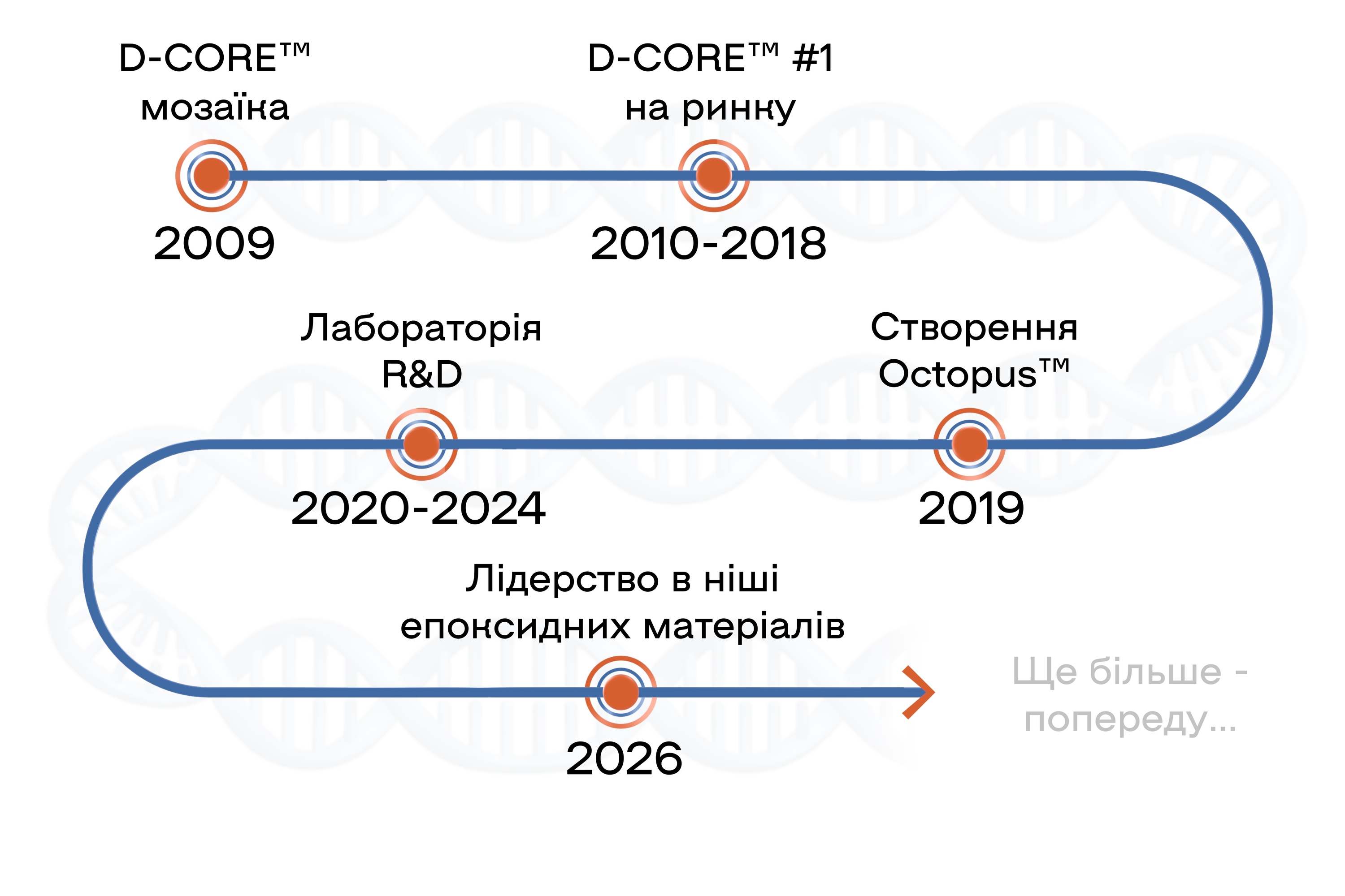 Таймлайн історії бренду OCTOPUS